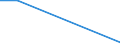 Flow: Exports / Measure: Values / Partner Country: World / Reporting Country: Chile