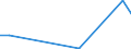 Flow: Exports / Measure: Values / Partner Country: World / Reporting Country: Ireland