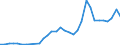 Flow: Exports / Measure: Values / Partner Country: World / Reporting Country: Poland