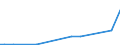Flow: Exports / Measure: Values / Partner Country: World / Reporting Country: Portugal