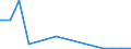Flow: Exports / Measure: Values / Partner Country: World / Reporting Country: Slovenia