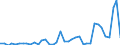 Flow: Exports / Measure: Values / Partner Country: World / Reporting Country: Spain