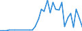 Flow: Exports / Measure: Values / Partner Country: World / Reporting Country: Turkey