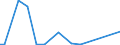 Flow: Exports / Measure: Values / Partner Country: Germany / Reporting Country: Spain