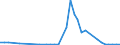 Flow: Exports / Measure: Values / Partner Country: Italy incl. San Marino & Vatican / Reporting Country: France incl. Monaco & overseas