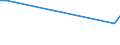 Flow: Exports / Measure: Values / Partner Country: Malaysia / Reporting Country: Australia