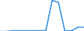 Flow: Exports / Measure: Values / Partner Country: World / Reporting Country: Belgium