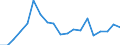 Flow: Exports / Measure: Values / Partner Country: World / Reporting Country: Japan