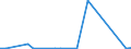 Flow: Exports / Measure: Values / Partner Country: World / Reporting Country: Chile
