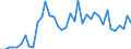 Flow: Exports / Measure: Values / Partner Country: World / Reporting Country: Denmark