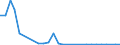 Flow: Exports / Measure: Values / Partner Country: World / Reporting Country: Estonia