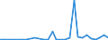 Flow: Exports / Measure: Values / Partner Country: World / Reporting Country: Hungary
