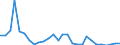 Flow: Exports / Measure: Values / Partner Country: World / Reporting Country: Israel
