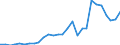 Flow: Exports / Measure: Values / Partner Country: World / Reporting Country: Korea, Rep. of