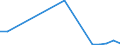 Flow: Exports / Measure: Values / Partner Country: World / Reporting Country: Latvia