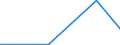 Flow: Exports / Measure: Values / Partner Country: World / Reporting Country: Luxembourg