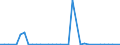 Flow: Exports / Measure: Values / Partner Country: World / Reporting Country: New Zealand