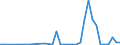 Flow: Exports / Measure: Values / Partner Country: World / Reporting Country: Portugal