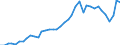 Flow: Exports / Measure: Values / Partner Country: World / Reporting Country: Spain