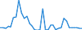 Flow: Exports / Measure: Values / Partner Country: World / Reporting Country: Sweden