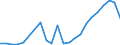 Flow: Exports / Measure: Values / Partner Country: Belgium, Luxembourg / Reporting Country: Spain