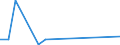 Flow: Exports / Measure: Values / Partner Country: Brazil / Reporting Country: Denmark