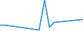 Flow: Exports / Measure: Values / Partner Country: Brazil / Reporting Country: Portugal
