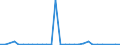 Flow: Exports / Measure: Values / Partner Country: World / Reporting Country: Finland