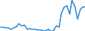 Flow: Exports / Measure: Values / Partner Country: World / Reporting Country: Germany