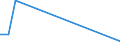 Flow: Exports / Measure: Values / Partner Country: World / Reporting Country: Hungary