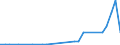 Flow: Exports / Measure: Values / Partner Country: World / Reporting Country: Lithuania