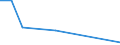 Flow: Exports / Measure: Values / Partner Country: World / Reporting Country: Slovakia