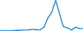 Flow: Exports / Measure: Values / Partner Country: World / Reporting Country: Turkey