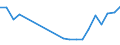 Flow: Exports / Measure: Values / Partner Country: China / Reporting Country: Germany