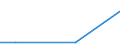 Flow: Exports / Measure: Values / Partner Country: World / Reporting Country: Chile