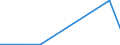 Flow: Exports / Measure: Values / Partner Country: World / Reporting Country: Estonia