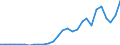 Flow: Exports / Measure: Values / Partner Country: World / Reporting Country: Korea, Rep. of