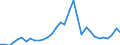 Handelsstrom: Exporte / Maßeinheit: Werte / Partnerland: World / Meldeland: Poland