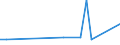 Flow: Exports / Measure: Values / Partner Country: World / Reporting Country: Portugal