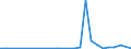 Flow: Exports / Measure: Values / Partner Country: World / Reporting Country: Slovenia