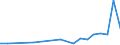 Flow: Exports / Measure: Values / Partner Country: World / Reporting Country: Turkey