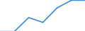 Flow: Exports / Measure: Values / Partner Country: Brazil / Reporting Country: Netherlands