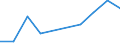 Flow: Exports / Measure: Values / Partner Country: Germany / Reporting Country: Lithuania