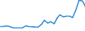 Flow: Exports / Measure: Values / Partner Country: World / Reporting Country: Belgium