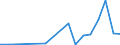 Flow: Exports / Measure: Values / Partner Country: World / Reporting Country: Chile