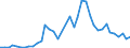 Flow: Exports / Measure: Values / Partner Country: World / Reporting Country: Denmark