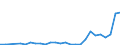 Flow: Exports / Measure: Values / Partner Country: World / Reporting Country: Estonia