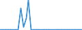 Flow: Exports / Measure: Values / Partner Country: World / Reporting Country: Finland