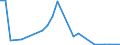 Flow: Exports / Measure: Values / Partner Country: World / Reporting Country: Hungary