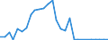 Flow: Exports / Measure: Values / Partner Country: World / Reporting Country: Israel